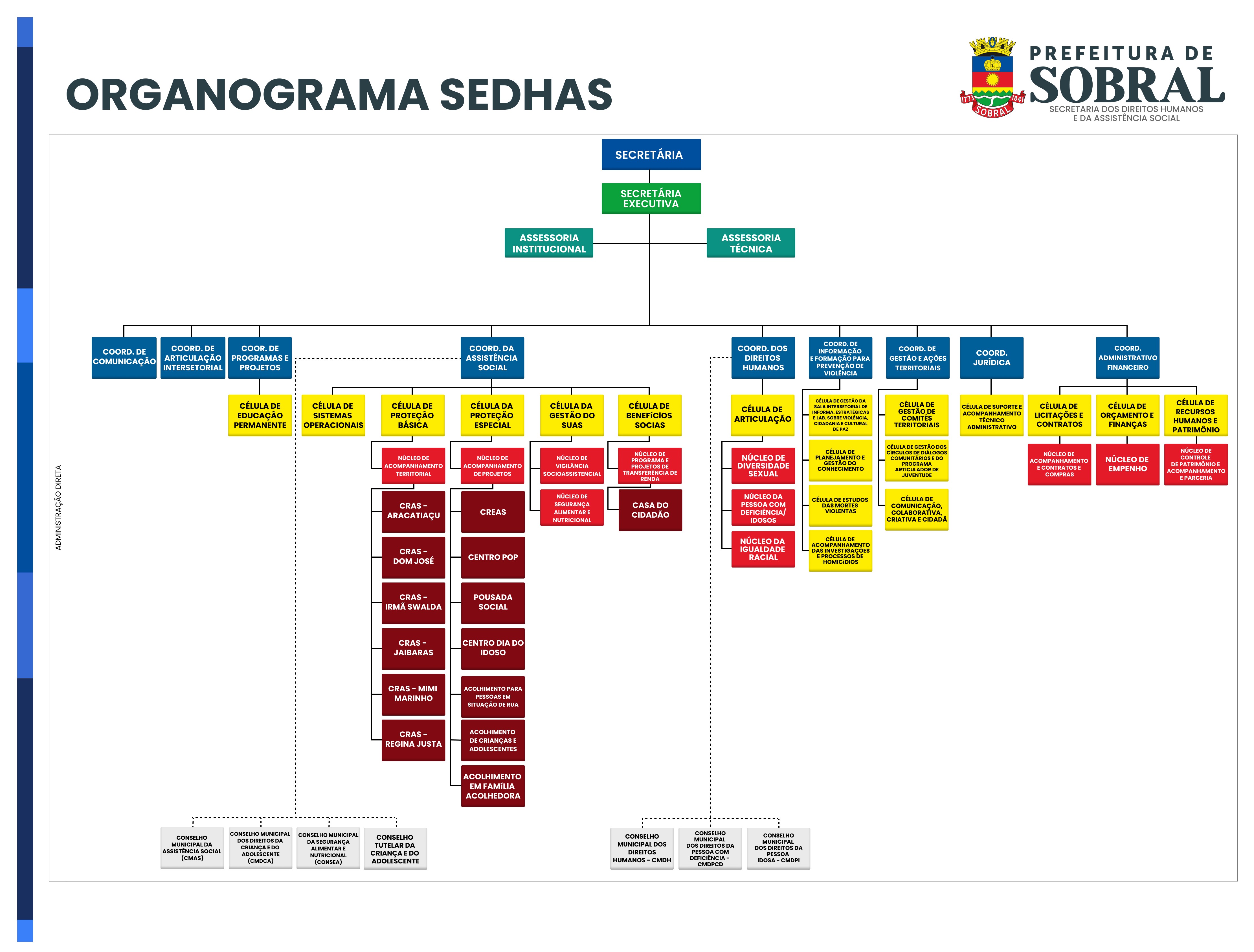 Organograma SEDHAS